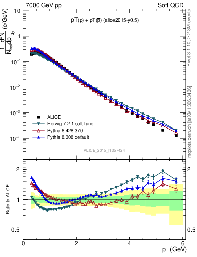 Plot of ppbar_pt in 7000 GeV pp collisions