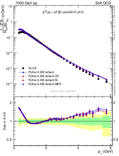 Plot of ppbar_pt in 7000 GeV pp collisions