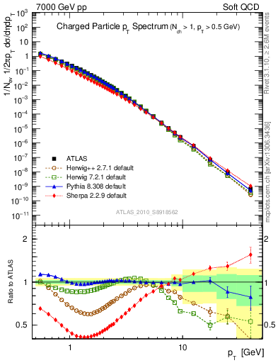 Plot of pt in 7000 GeV pp collisions