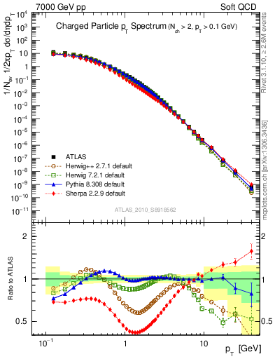Plot of pt in 7000 GeV pp collisions