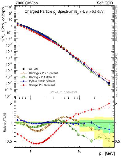 Plot of pt in 7000 GeV pp collisions