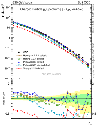 Plot of pt in 630 GeV ppbar collisions
