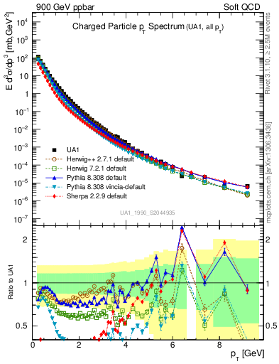 Plot of pt in 900 GeV ppbar collisions