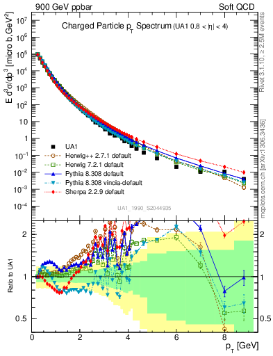 Plot of pt in 900 GeV ppbar collisions