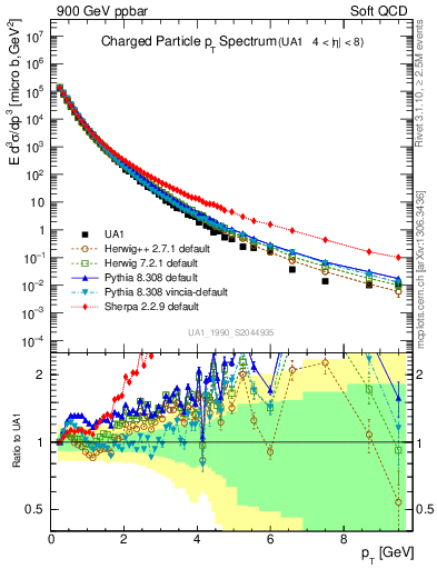 Plot of pt in 900 GeV ppbar collisions