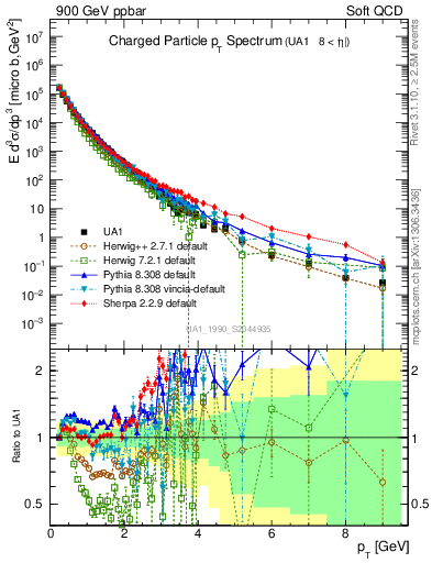 Plot of pt in 900 GeV ppbar collisions