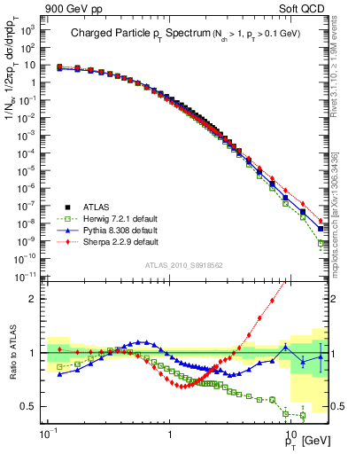 Plot of pt in 900 GeV pp collisions