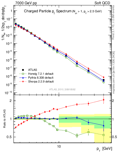 Plot of pt in 7000 GeV pp collisions