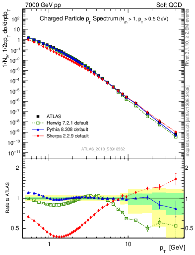 Plot of pt in 7000 GeV pp collisions