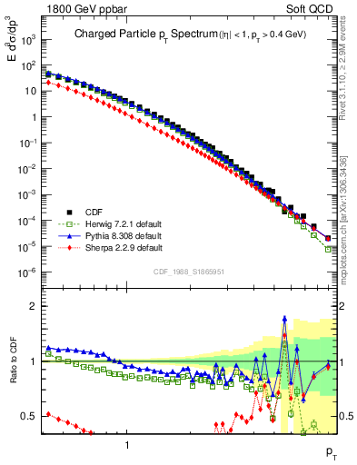 Plot of pt in 1800 GeV ppbar collisions