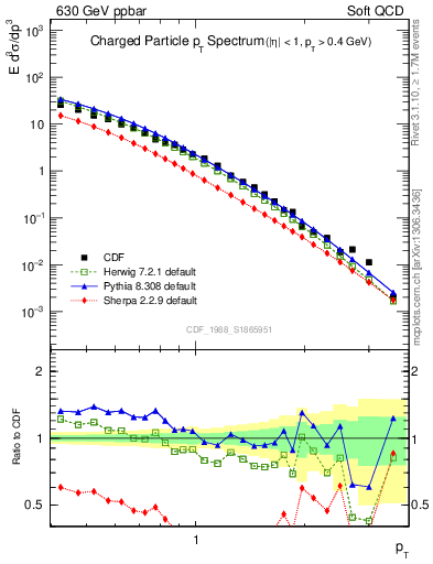 Plot of pt in 630 GeV ppbar collisions