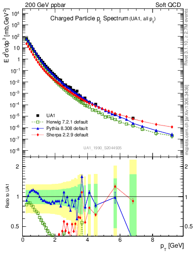 Plot of pt in 200 GeV ppbar collisions