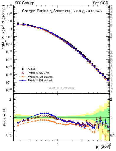Plot of pt in 900 GeV pp collisions
