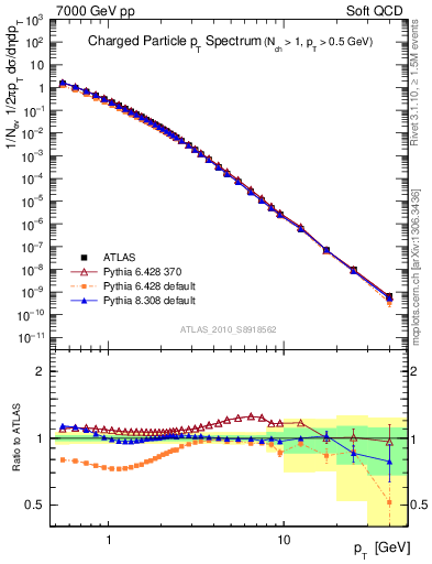 Plot of pt in 7000 GeV pp collisions