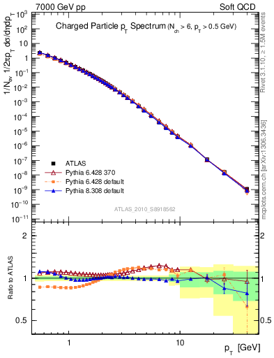Plot of pt in 7000 GeV pp collisions