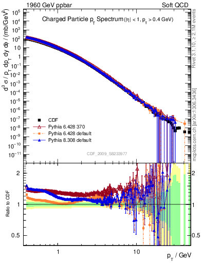 Plot of pt in 1960 GeV ppbar collisions