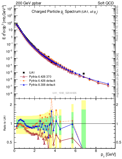 Plot of pt in 200 GeV ppbar collisions