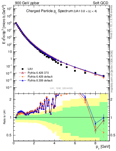 Plot of pt in 900 GeV ppbar collisions
