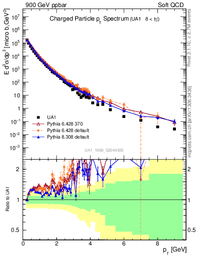 Plot of pt in 900 GeV ppbar collisions