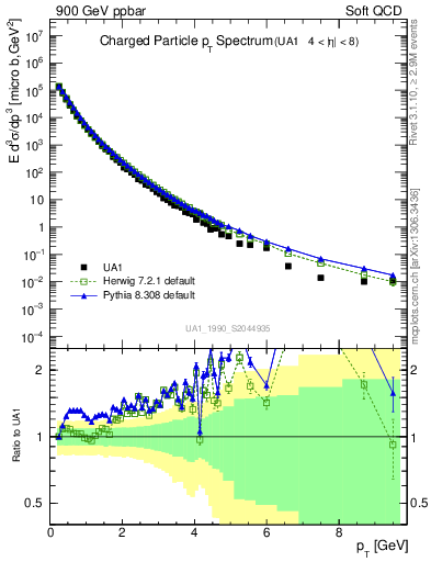 Plot of pt in 900 GeV ppbar collisions