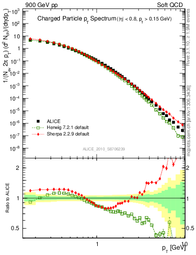 Plot of pt in 900 GeV pp collisions