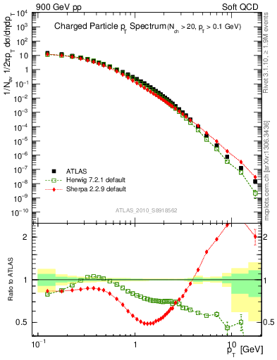 Plot of pt in 900 GeV pp collisions