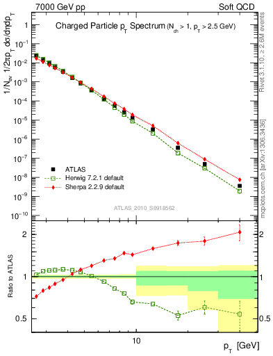 Plot of pt in 7000 GeV pp collisions