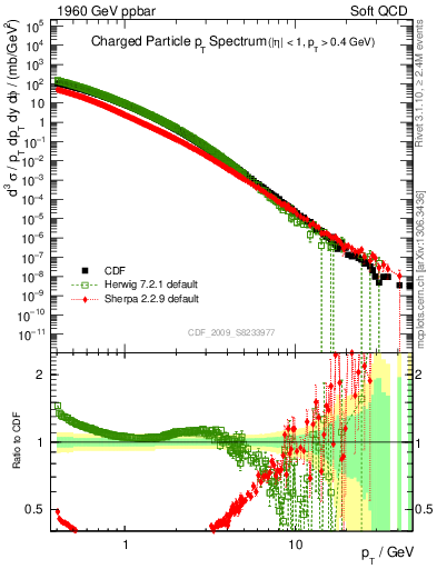 Plot of pt in 1960 GeV ppbar collisions