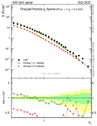 Plot of pt in 630 GeV ppbar collisions