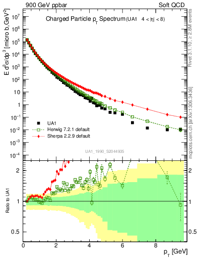 Plot of pt in 900 GeV ppbar collisions
