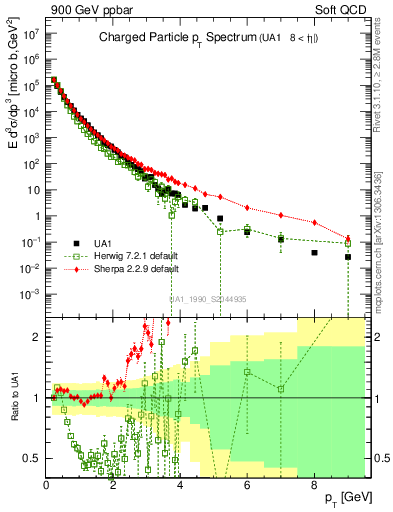 Plot of pt in 900 GeV ppbar collisions