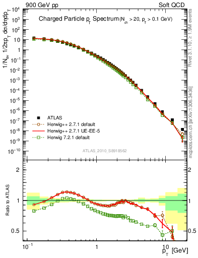 Plot of pt in 900 GeV pp collisions