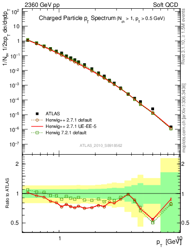Plot of pt in 2360 GeV pp collisions