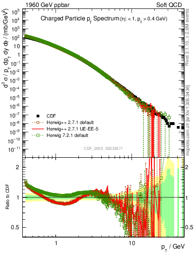 Plot of pt in 1960 GeV ppbar collisions