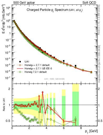 Plot of pt in 500 GeV ppbar collisions