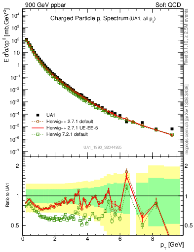 Plot of pt in 900 GeV ppbar collisions