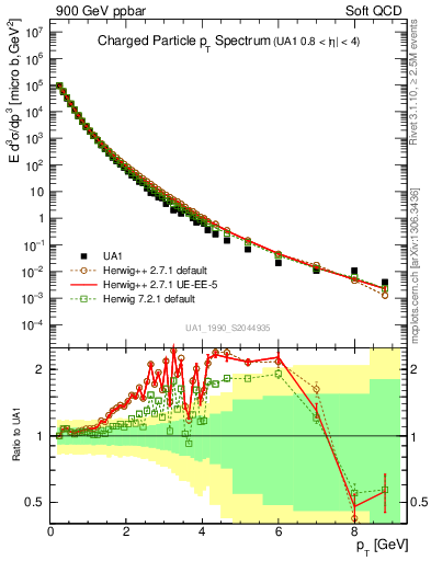 Plot of pt in 900 GeV ppbar collisions