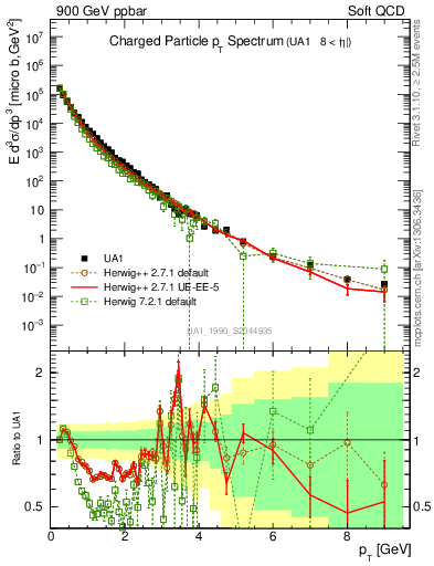 Plot of pt in 900 GeV ppbar collisions