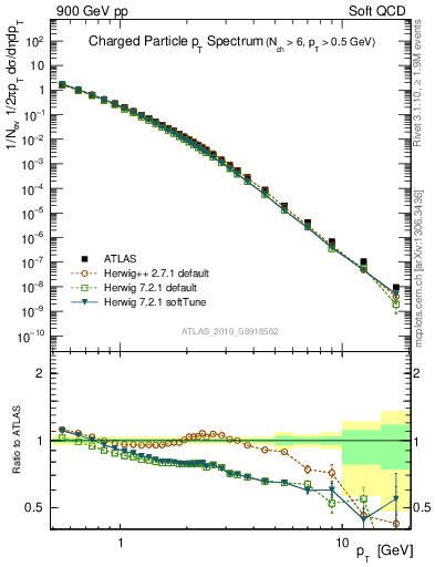 Plot of pt in 900 GeV pp collisions