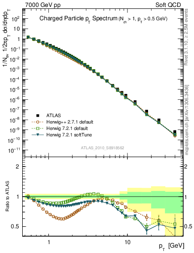 Plot of pt in 7000 GeV pp collisions
