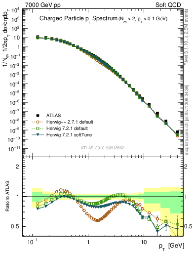 Plot of pt in 7000 GeV pp collisions