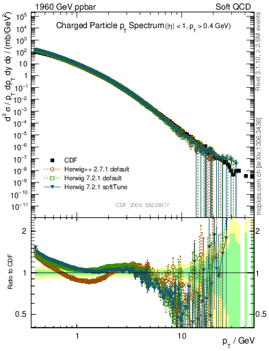 Plot of pt in 1960 GeV ppbar collisions
