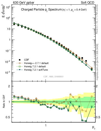 Plot of pt in 630 GeV ppbar collisions