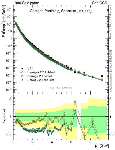 Plot of pt in 900 GeV ppbar collisions