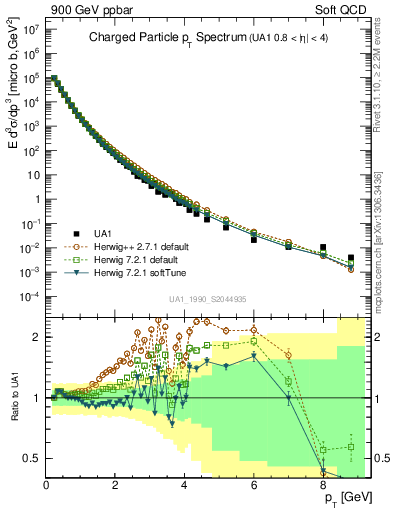 Plot of pt in 900 GeV ppbar collisions