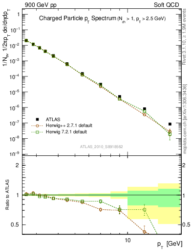Plot of pt in 900 GeV pp collisions