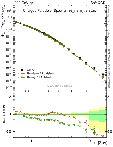 Plot of pt in 900 GeV pp collisions