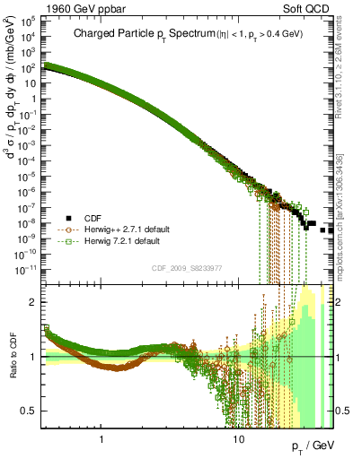 Plot of pt in 1960 GeV ppbar collisions