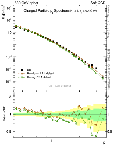 Plot of pt in 630 GeV ppbar collisions