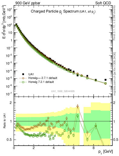 Plot of pt in 900 GeV ppbar collisions